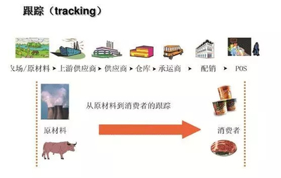 區(qū)塊鏈技術(shù)賦能零售新生態(tài) 家樂(lè)福農(nóng)產(chǎn)品溯源與海淘商品平價(jià)物流的雙重革命